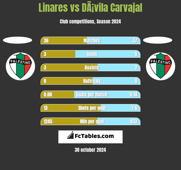 Linares vs DÃ¡vila Carvajal h2h player stats