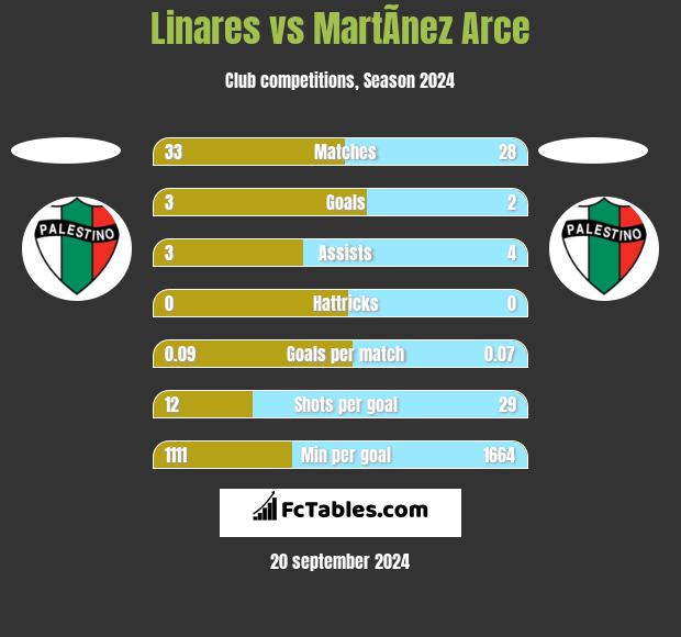 Linares vs MartÃ­nez Arce h2h player stats