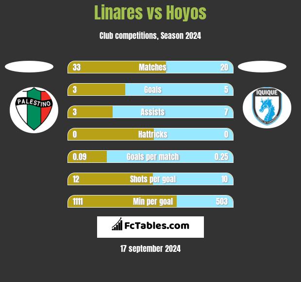 Linares vs Hoyos h2h player stats