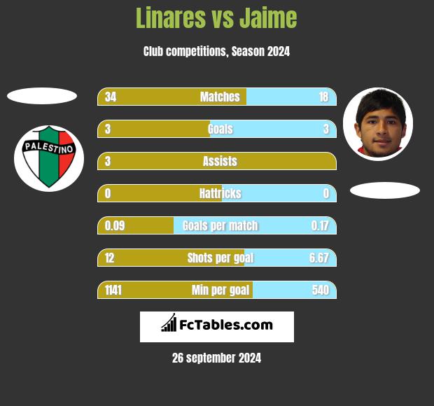 Linares vs Jaime h2h player stats