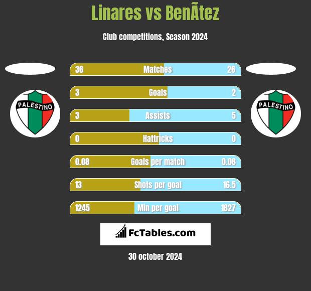 Linares vs BenÃ­tez h2h player stats