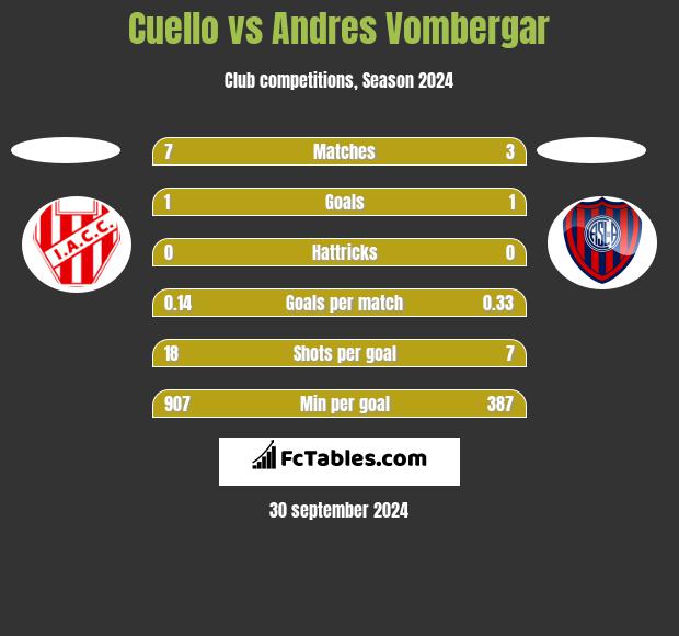 Cuello vs Andres Vombergar h2h player stats