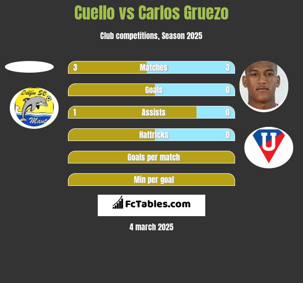 Cuello vs Carlos Gruezo h2h player stats