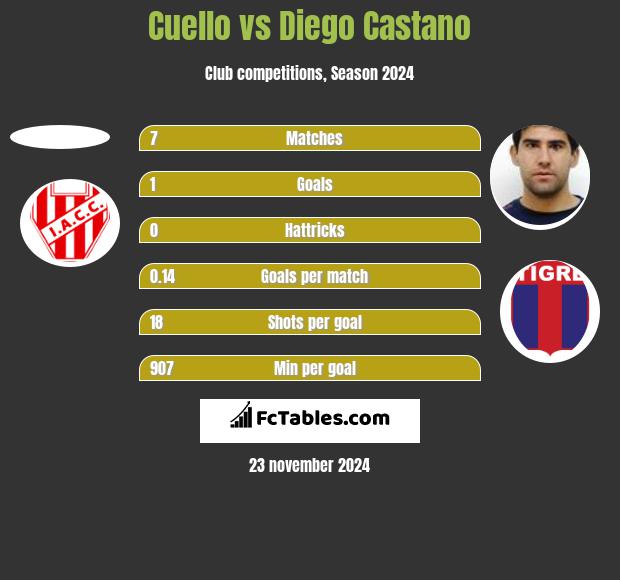 Cuello vs Diego Castano h2h player stats