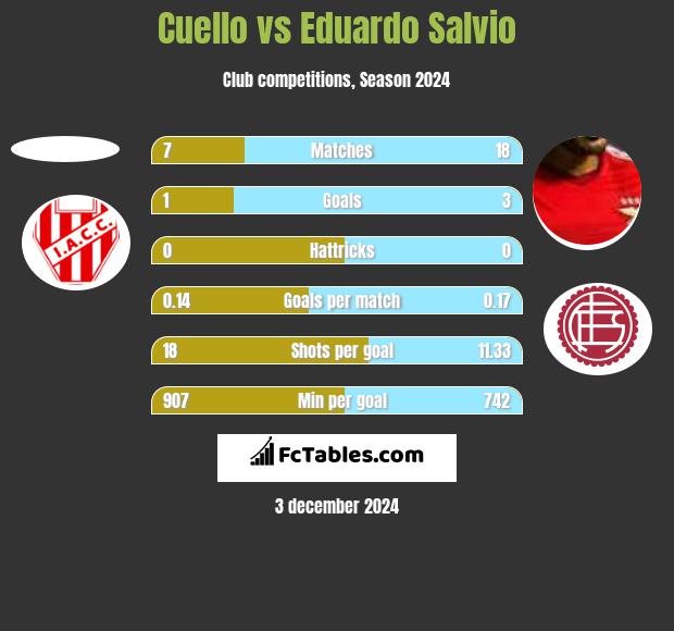 Cuello vs Eduardo Salvio h2h player stats