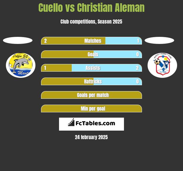 Cuello vs Christian Aleman h2h player stats