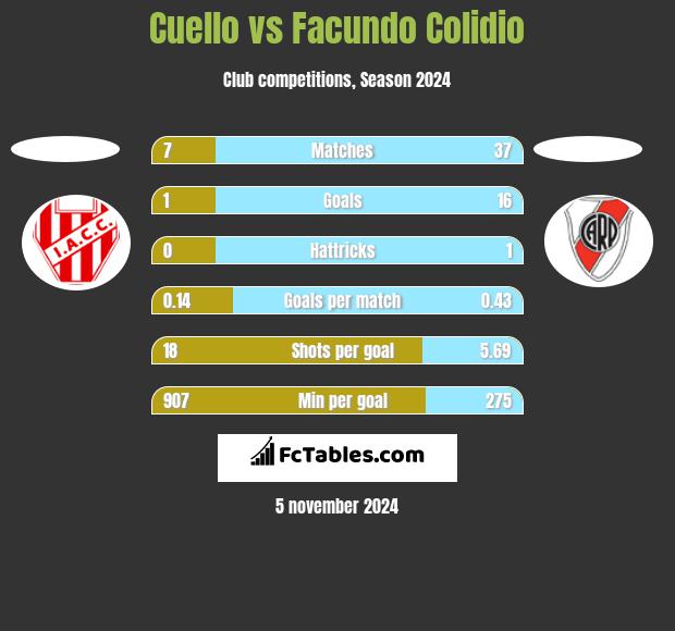 Cuello vs Facundo Colidio h2h player stats