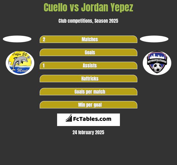 Cuello vs Jordan Yepez h2h player stats