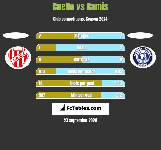 Cuello vs Ramis h2h player stats