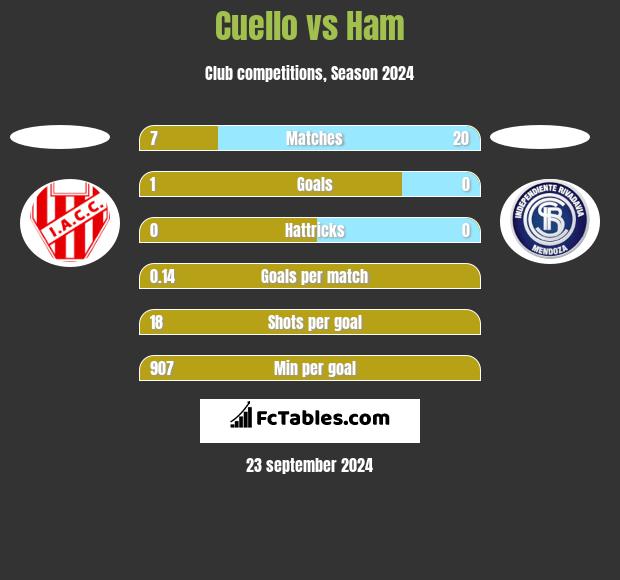 Cuello vs Ham h2h player stats