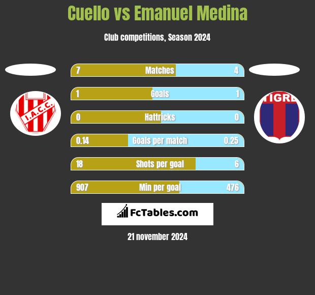 Cuello vs Emanuel Medina h2h player stats