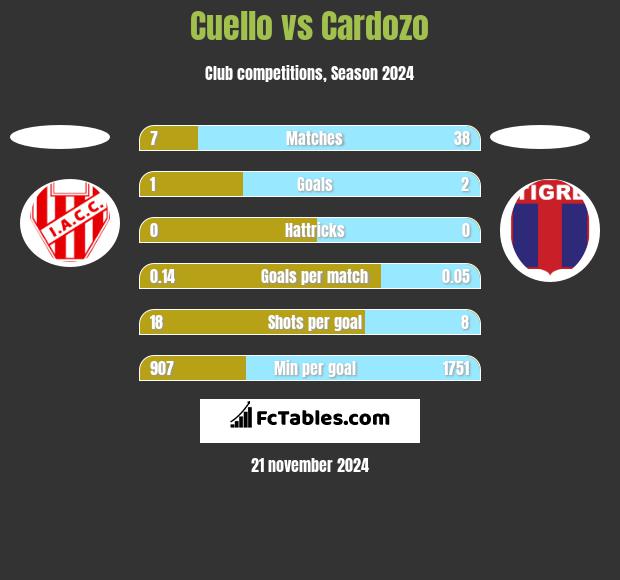 Cuello vs Cardozo h2h player stats