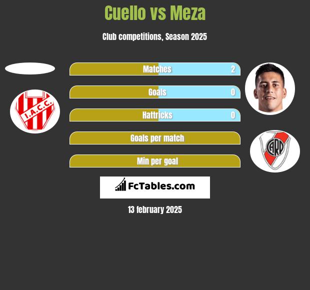 Cuello vs Meza h2h player stats