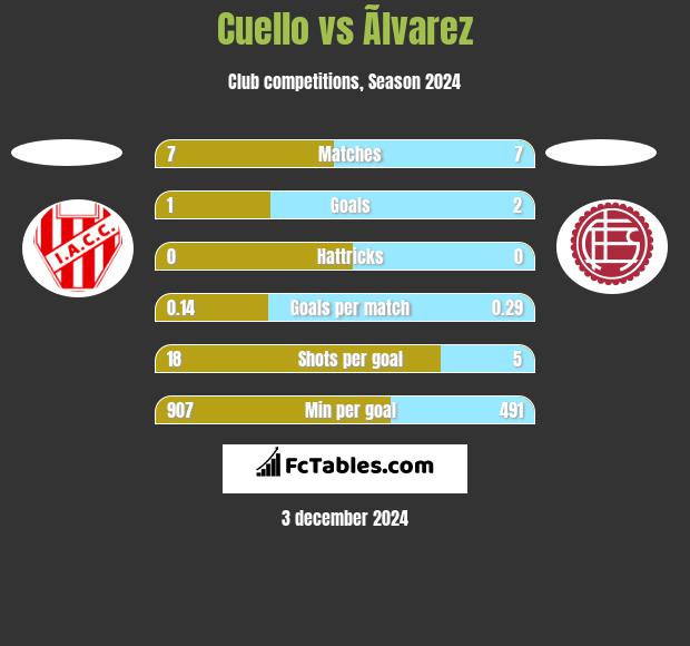 Cuello vs Ãlvarez h2h player stats