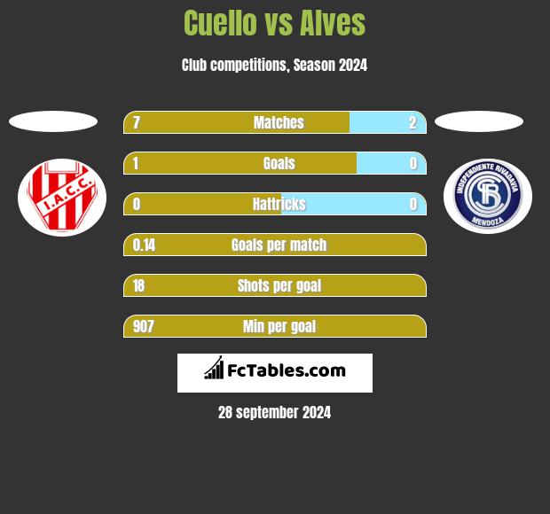 Cuello vs Alves h2h player stats