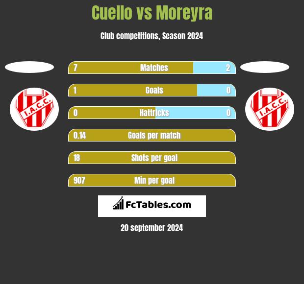 Cuello vs Moreyra h2h player stats