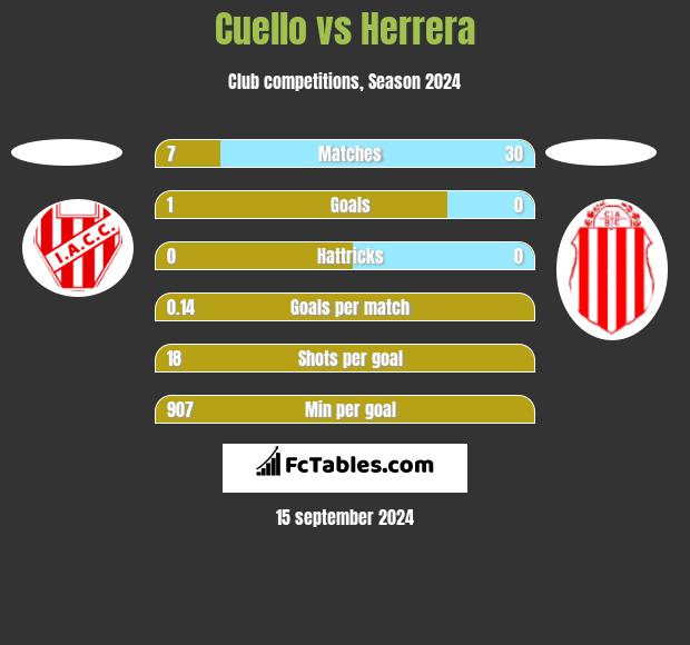 Cuello vs Herrera h2h player stats