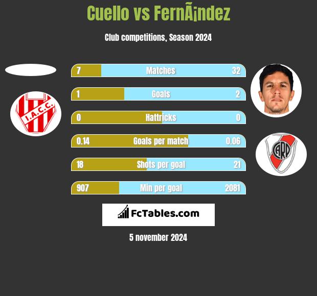 Cuello vs FernÃ¡ndez h2h player stats