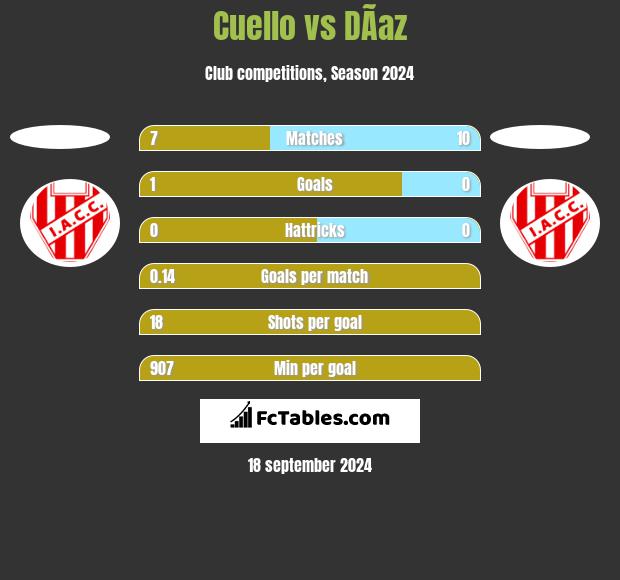 Cuello vs DÃ­az h2h player stats