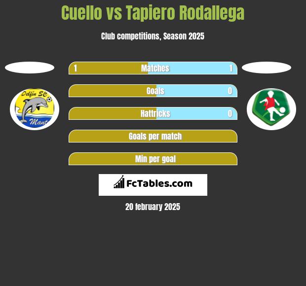 Cuello vs Tapiero Rodallega h2h player stats