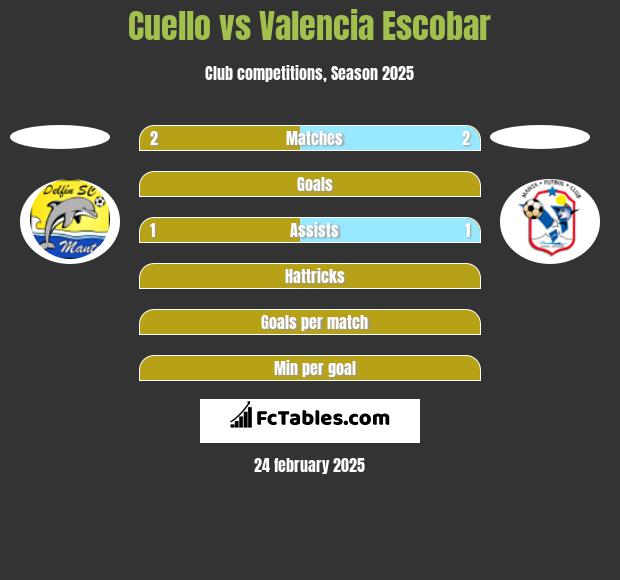 Cuello vs Valencia Escobar h2h player stats