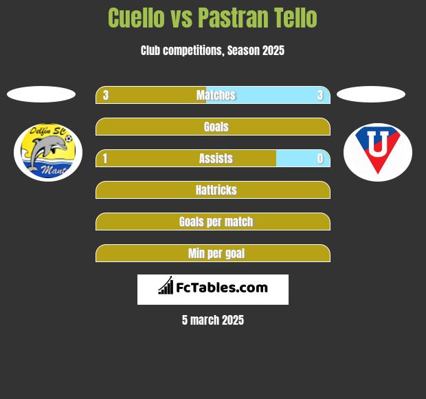 Cuello vs Pastran Tello h2h player stats