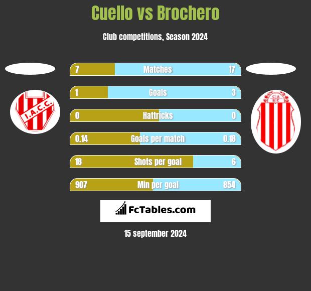 Cuello vs Brochero h2h player stats