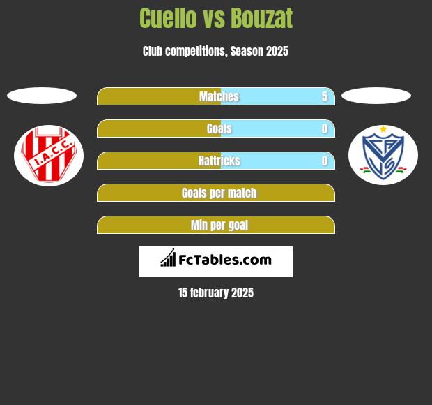 Cuello vs Bouzat h2h player stats