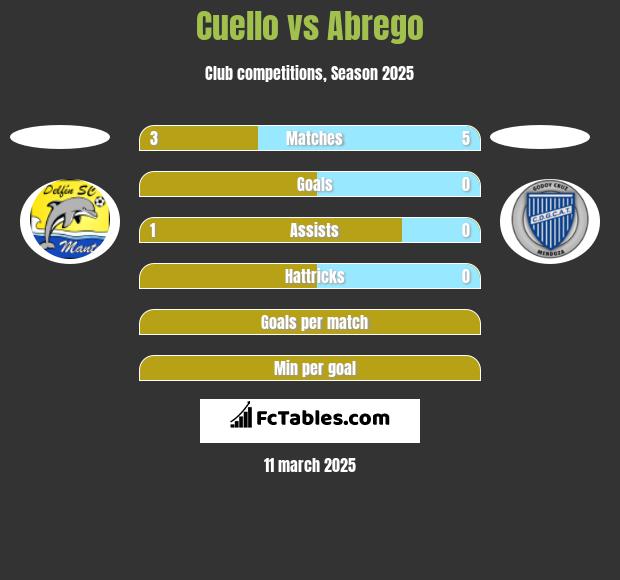 Cuello vs Abrego h2h player stats