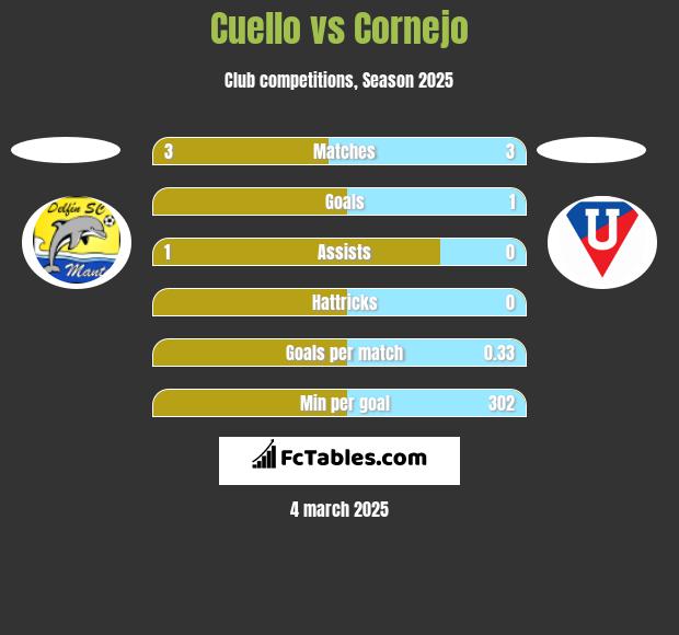 Cuello vs Cornejo h2h player stats