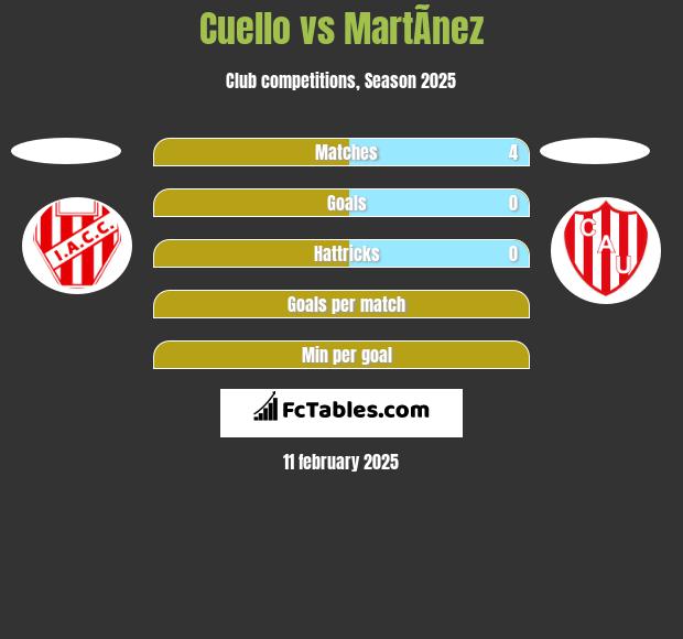 Cuello vs MartÃ­nez h2h player stats