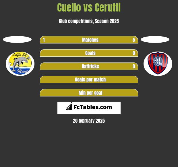 Cuello vs Cerutti h2h player stats