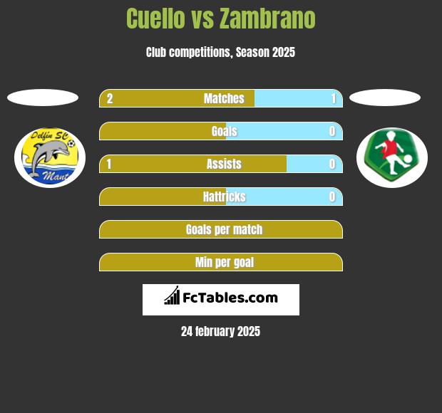 Cuello vs Zambrano h2h player stats