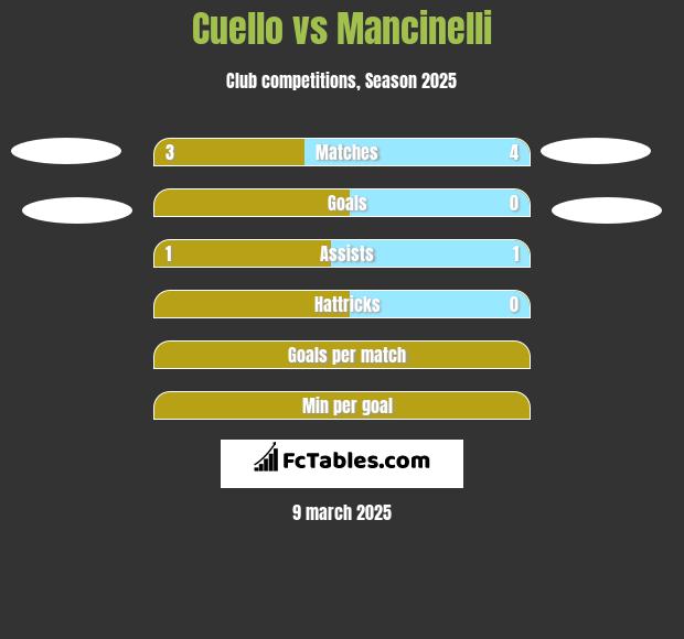 Cuello vs Mancinelli h2h player stats