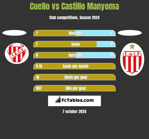 Cuello vs Castillo Manyoma h2h player stats