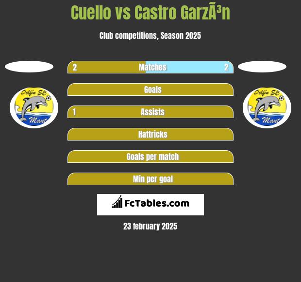 Cuello vs Castro GarzÃ³n h2h player stats