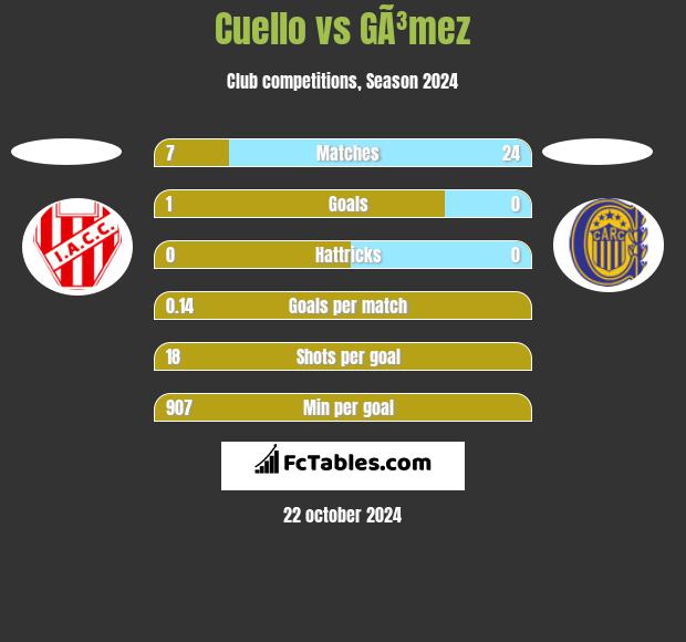 Cuello vs GÃ³mez h2h player stats