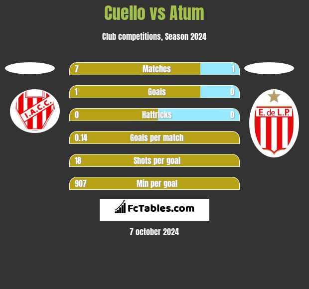 Cuello vs Atum h2h player stats