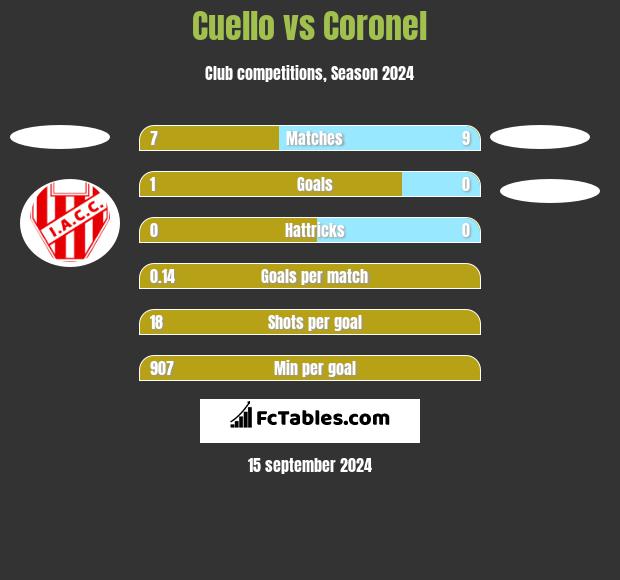 Cuello vs Coronel h2h player stats