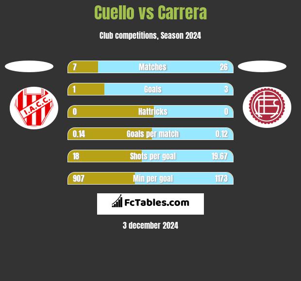 Cuello vs Carrera h2h player stats