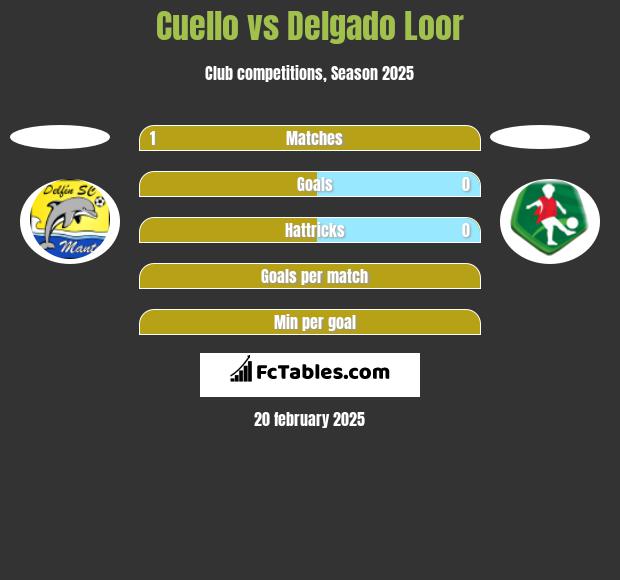 Cuello vs Delgado Loor h2h player stats