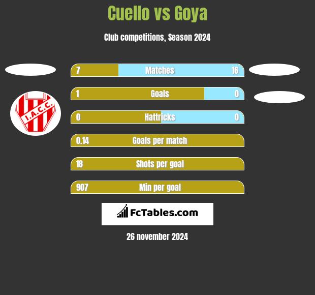 Cuello vs Goya h2h player stats