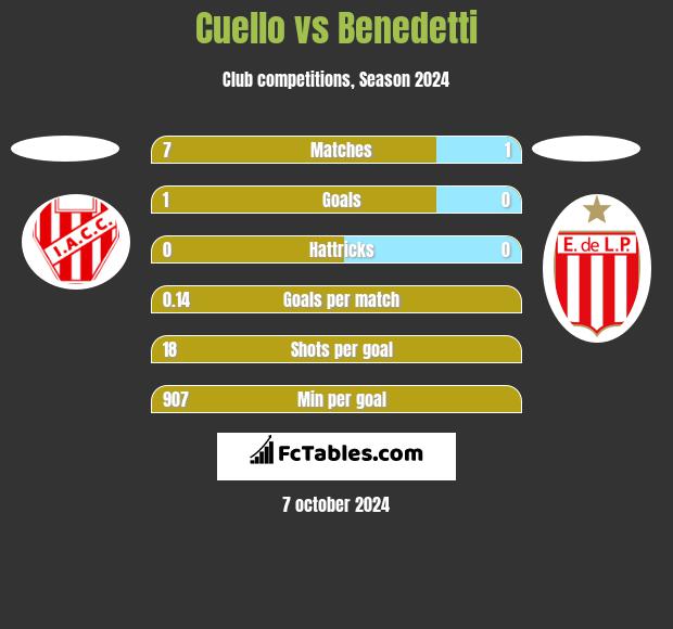 Cuello vs Benedetti h2h player stats