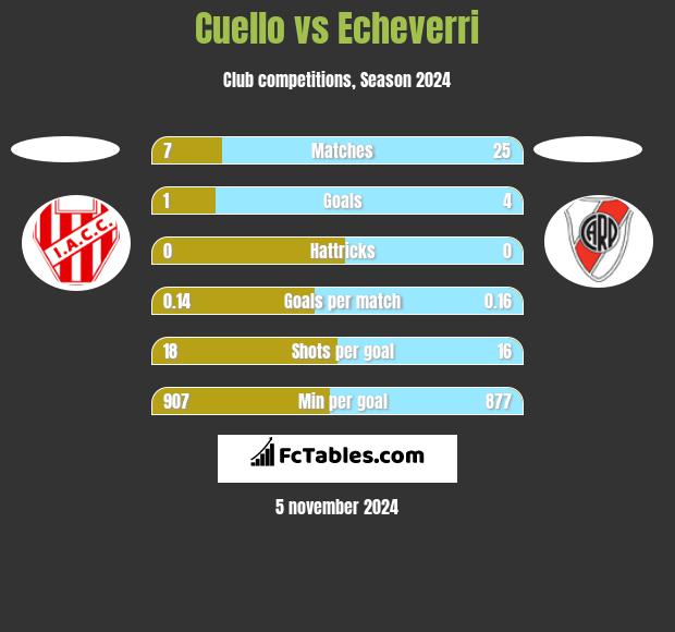 Cuello vs Echeverri h2h player stats