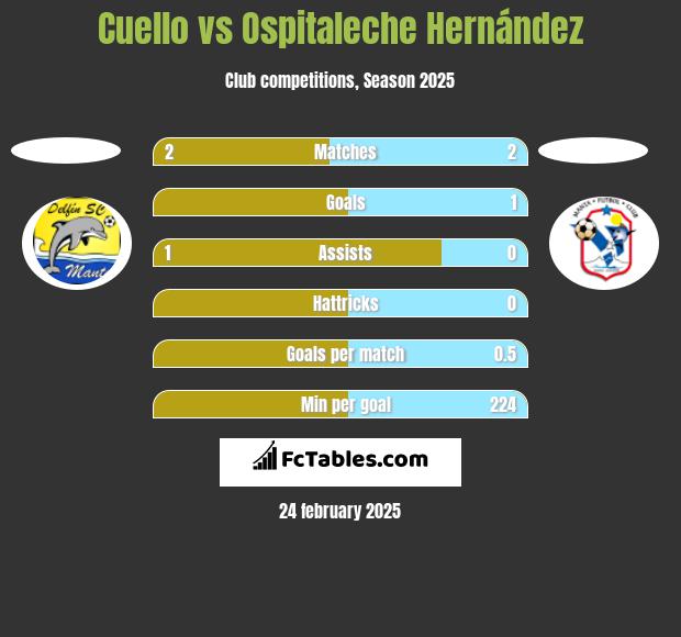 Cuello vs Ospitaleche Hernández h2h player stats