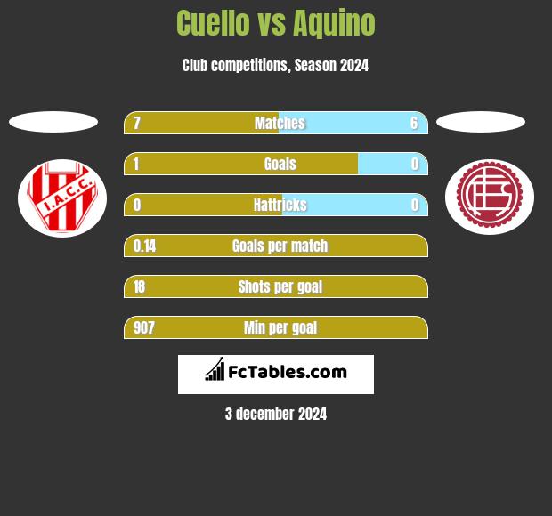 Cuello vs Aquino h2h player stats