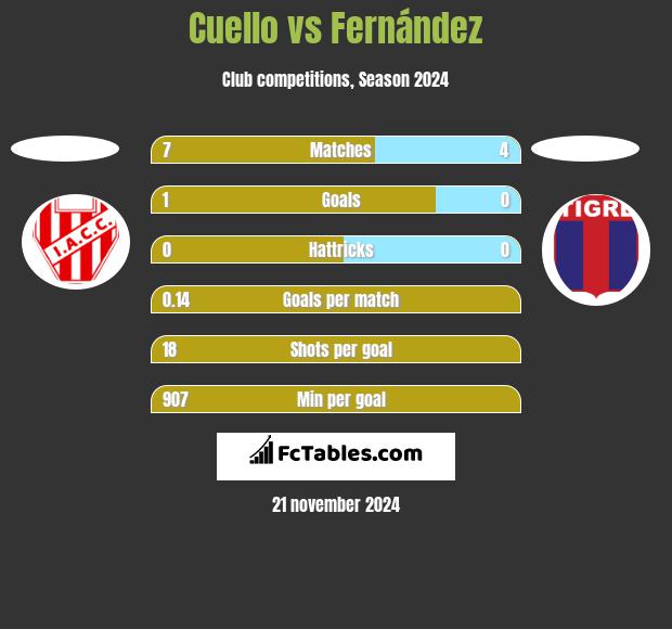 Cuello vs Fernández h2h player stats