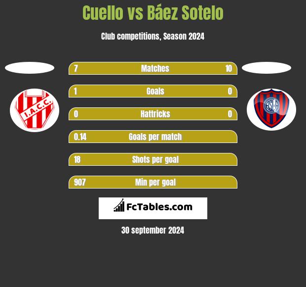 Cuello vs Báez Sotelo h2h player stats