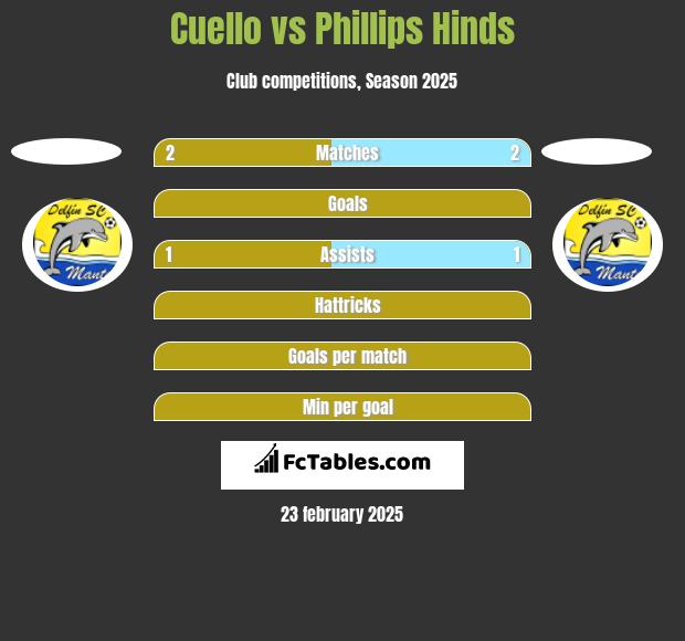 Cuello vs Phillips Hinds h2h player stats