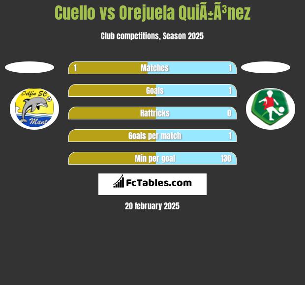 Cuello vs Orejuela QuiÃ±Ã³nez h2h player stats